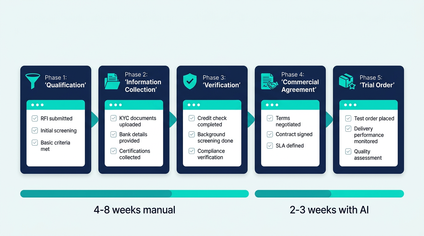 Supplier onboarding 5 phases: Qualification, Information Collection, Verification, Commercial Agreement, Trial Order - with timeline showing 4-8 weeks manual vs 2-3 weeks with AI assistance